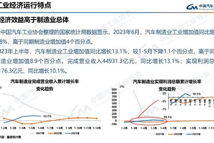 Production and sales situation of the automotive industry in July 2023